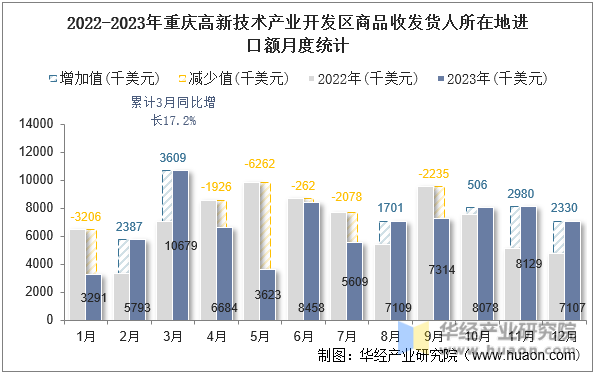 2022-2023年重庆高新技术产业开发区商品收发货人所在地进口额月度统计