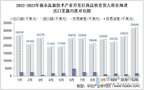 2022-2023年新余高新技术产业开发区商品收发货人所在地进出口差额月度对比图