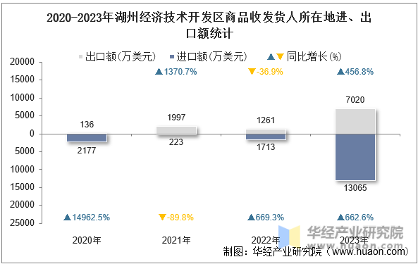 2020-2023年湖州经济技术开发区商品收发货人所在地进、出口额统计