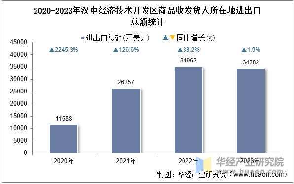 2020-2023年汉中经济技术开发区商品收发货人所在地进出口总额统计