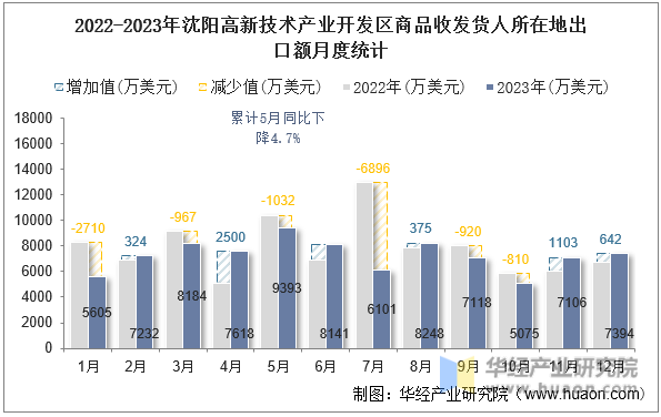 2022-2023年沈阳高新技术产业开发区商品收发货人所在地出口额月度统计