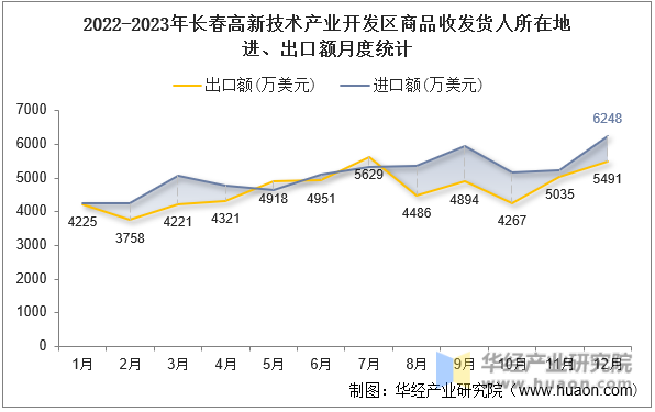 2022-2023年长春高新技术产业开发区商品收发货人所在地进、出口额月度统计