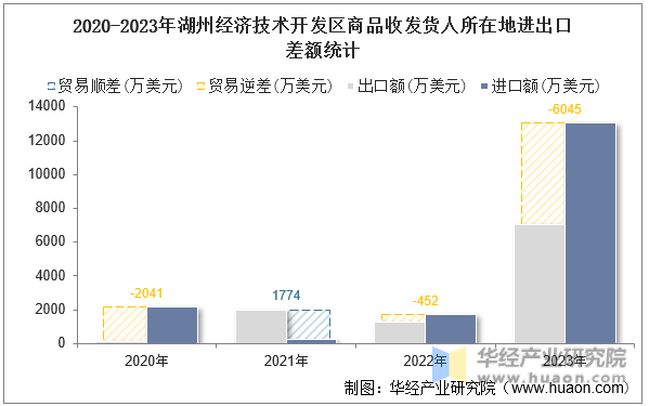 2020-2023年湖州经济技术开发区商品收发货人所在地进出口差额统计