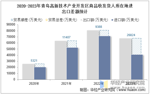 2020-2023年青岛高新技术产业开发区商品收发货人所在地进出口差额统计