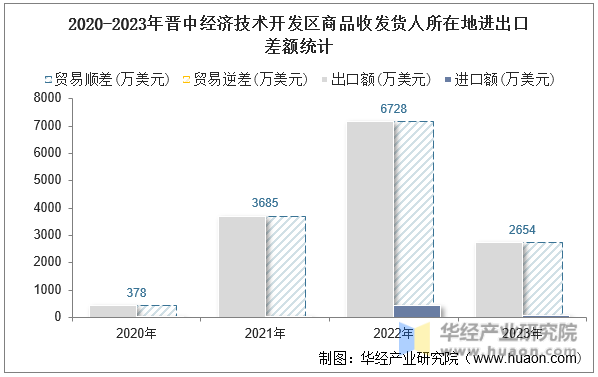 2020-2023年晋中经济技术开发区商品收发货人所在地进出口差额统计