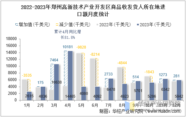 2022-2023年郑州高新技术产业开发区商品收发货人所在地进口额月度统计