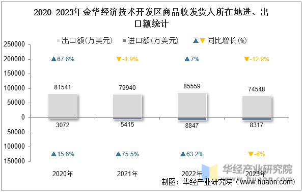 2020-2023年金华经济技术开发区商品收发货人所在地进、出口额统计