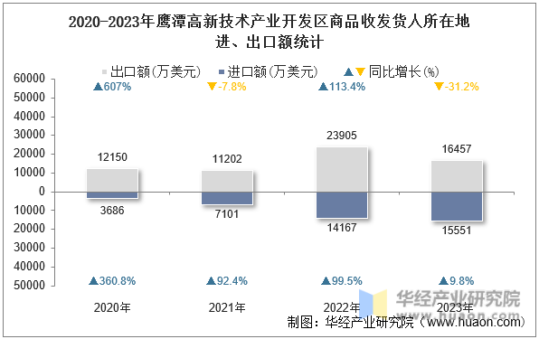 2020-2023年鹰潭高新技术产业开发区商品收发货人所在地进、出口额统计