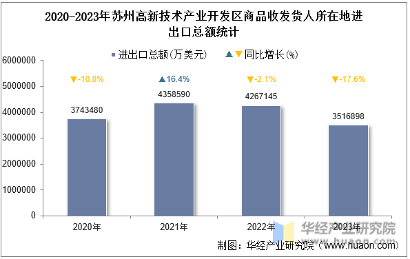 2020-2023年苏州高新技术产业开发区商品收发货人所在地进出口总额统计