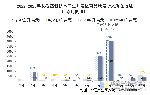 2022-2023年长治高新技术产业开发区商品收发货人所在地进口额月度统计