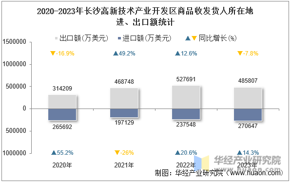 2020-2023年长沙高新技术产业开发区商品收发货人所在地进、出口额统计