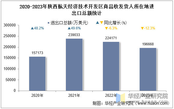 2020-2023年陕西航天经济技术开发区商品收发货人所在地进出口总额统计