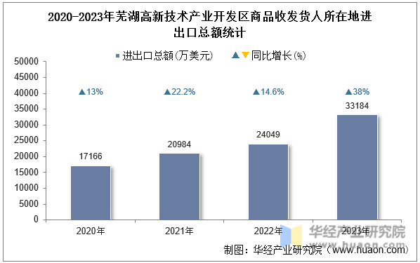 2020-2023年芜湖高新技术产业开发区商品收发货人所在地进出口总额统计