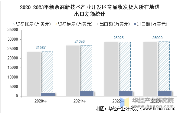 2020-2023年新余高新技术产业开发区商品收发货人所在地进出口差额统计