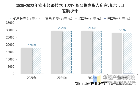 2020-2023年淮南经济技术开发区商品收发货人所在地进出口差额统计