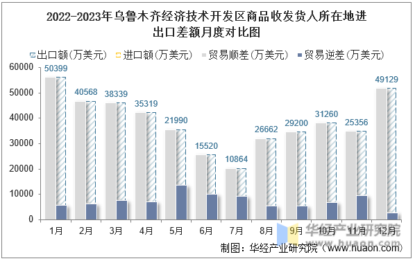 2022-2023年乌鲁木齐经济技术开发区商品收发货人所在地进出口差额月度对比图