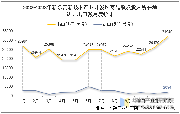 2022-2023年新余高新技术产业开发区商品收发货人所在地进、出口额月度统计