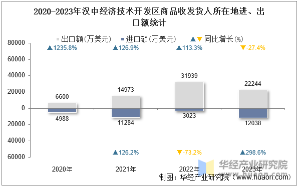 2020-2023年汉中经济技术开发区商品收发货人所在地进、出口额统计