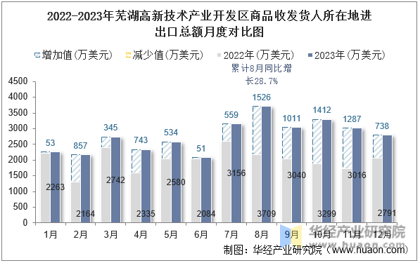 2022-2023年芜湖高新技术产业开发区商品收发货人所在地进出口总额月度对比图