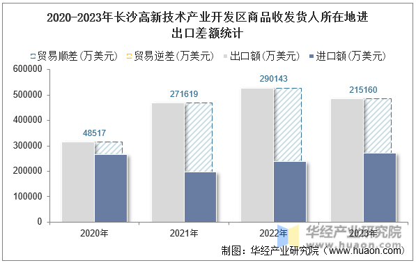 2020-2023年长沙高新技术产业开发区商品收发货人所在地进出口差额统计