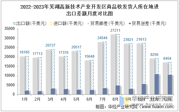 2022-2023年芜湖高新技术产业开发区商品收发货人所在地进出口差额月度对比图