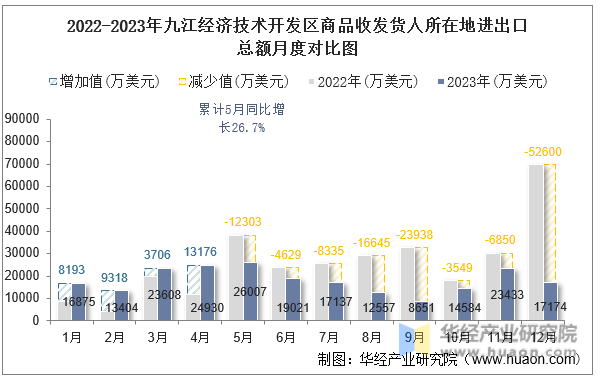 2022-2023年九江经济技术开发区商品收发货人所在地进出口总额月度对比图