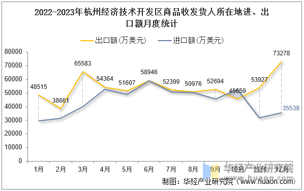 2022-2023年杭州经济技术开发区商品收发货人所在地进、出口额月度统计