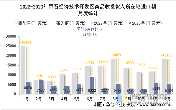 2022-2023年黄石经济技术开发区商品收发货人所在地进口额月度统计