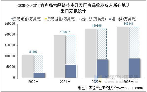 2020-2023年宜宾临港经济技术开发区商品收发货人所在地进出口差额统计