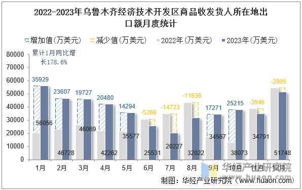 2022-2023年乌鲁木齐经济技术开发区商品收发货人所在地出口额月度统计