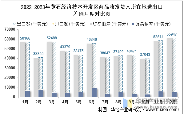 2022-2023年黄石经济技术开发区商品收发货人所在地进出口差额月度对比图