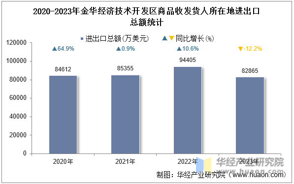 2020-2023年金华经济技术开发区商品收发货人所在地进出口总额统计