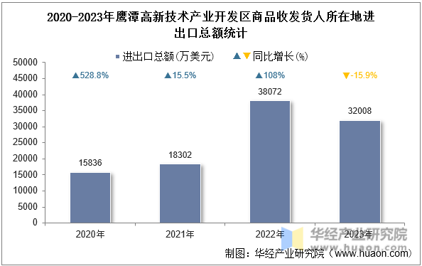 2020-2023年鹰潭高新技术产业开发区商品收发货人所在地进出口总额统计