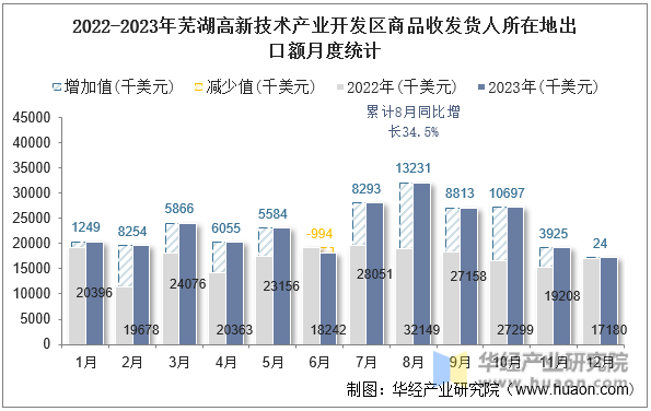 2022-2023年芜湖高新技术产业开发区商品收发货人所在地出口额月度统计