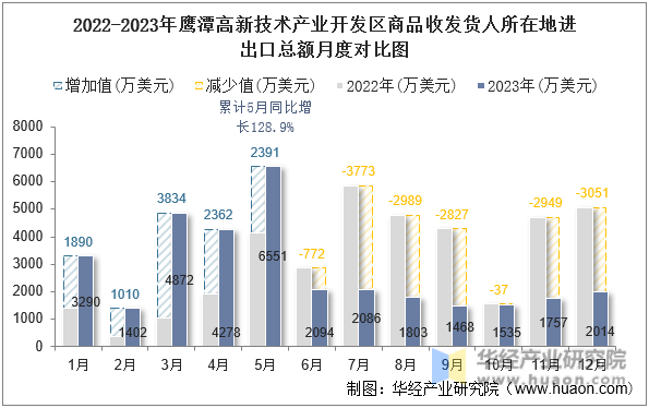 2022-2023年鹰潭高新技术产业开发区商品收发货人所在地进出口总额月度对比图