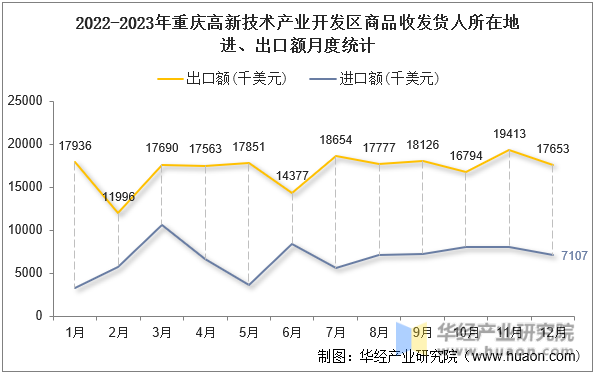 2022-2023年重庆高新技术产业开发区商品收发货人所在地进、出口额月度统计