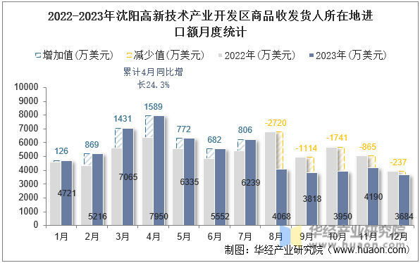 2022-2023年沈阳高新技术产业开发区商品收发货人所在地进口额月度统计