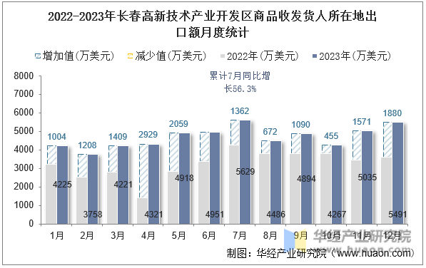 2022-2023年长春高新技术产业开发区商品收发货人所在地出口额月度统计