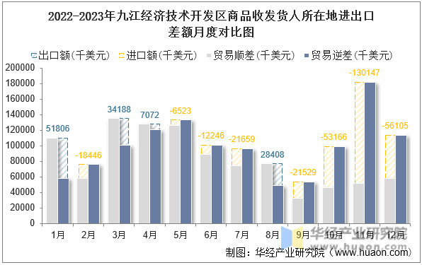 2022-2023年九江经济技术开发区商品收发货人所在地进出口差额月度对比图