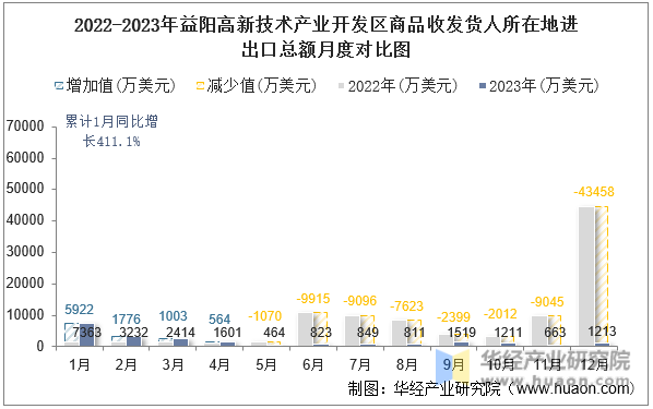 2022-2023年益阳高新技术产业开发区商品收发货人所在地进出口总额月度对比图