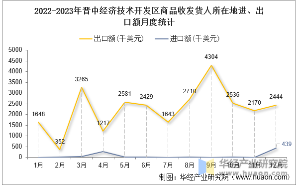 2022-2023年晋中经济技术开发区商品收发货人所在地进、出口额月度统计