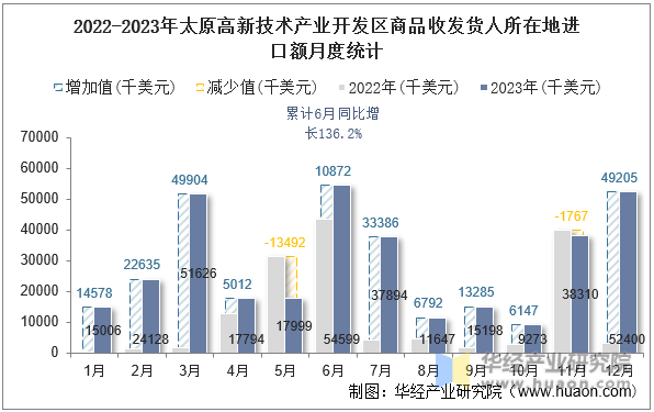 2022-2023年太原高新技术产业开发区商品收发货人所在地进口额月度统计