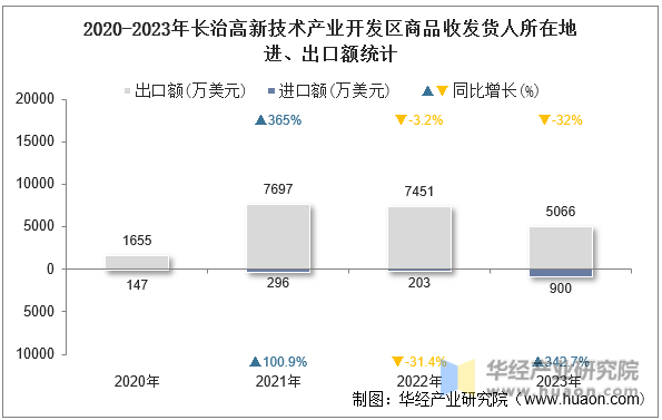 2020-2023年长治高新技术产业开发区商品收发货人所在地进、出口额统计