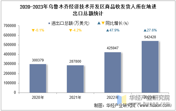 2020-2023年乌鲁木齐经济技术开发区商品收发货人所在地进出口总额统计