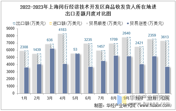 2022-2023年上海闵行经济技术开发区商品收发货人所在地进出口差额月度对比图