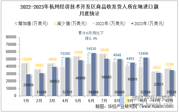 2022-2023年杭州经济技术开发区商品收发货人所在地进口额月度统计