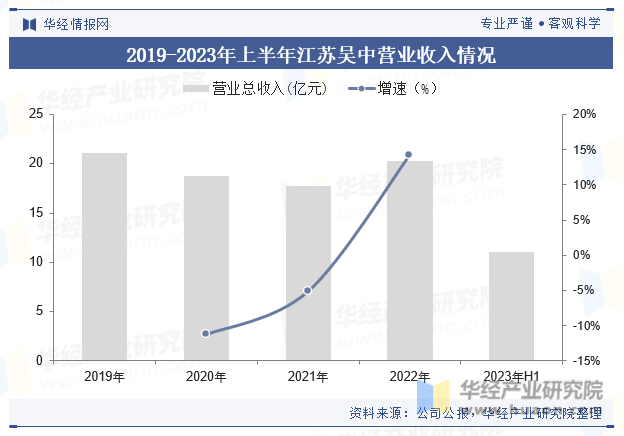 2019-2023年上半年江苏吴中营业收入情况