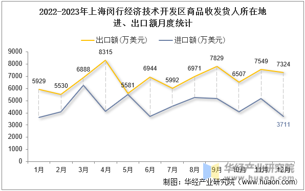 2022-2023年上海闵行经济技术开发区商品收发货人所在地进、出口额月度统计