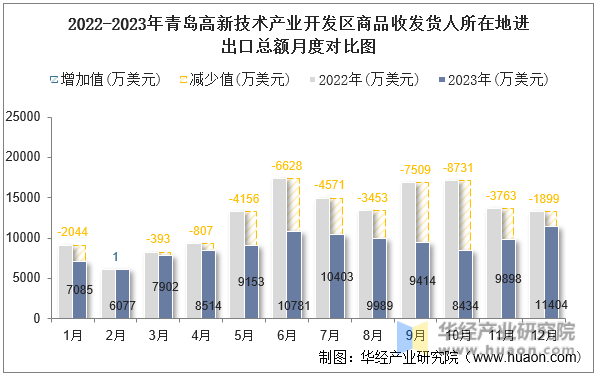 2022-2023年青岛高新技术产业开发区商品收发货人所在地进出口总额月度对比图