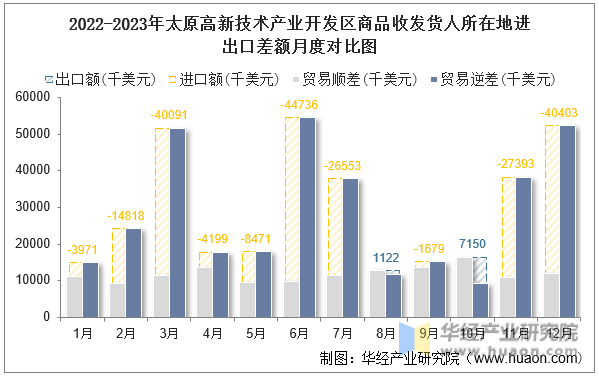 2022-2023年太原高新技术产业开发区商品收发货人所在地进出口差额月度对比图